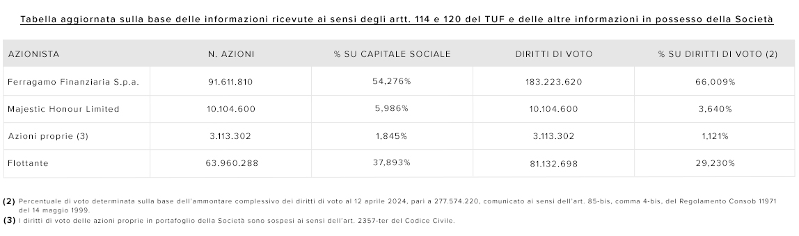 Tabella aggiornata degli azionisti, delle azioni, % su capitale sociale