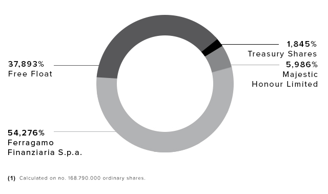 The shareholding structure of Salvatore Ferragamo