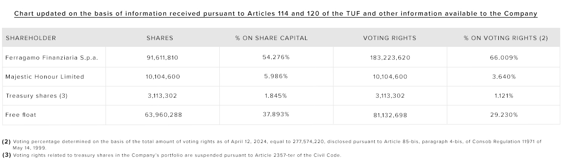 Chart of Shareholder, Shares, % on share capital