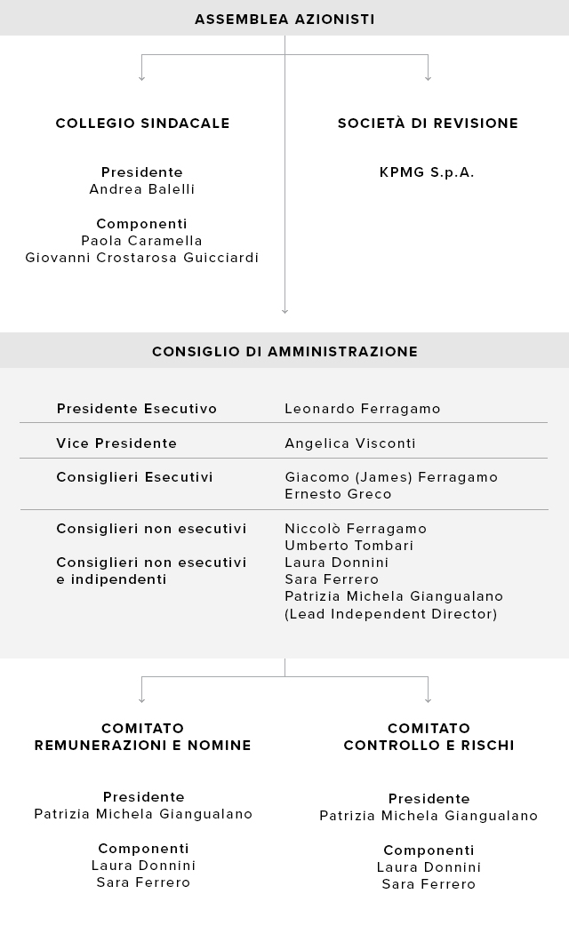 Il modello di amministrazione e controllo è tradizionale con l'Assemblea degli Azionisti, il Consiglio di Amministrazione, il Collegio Sindacale e la Società di Revisione