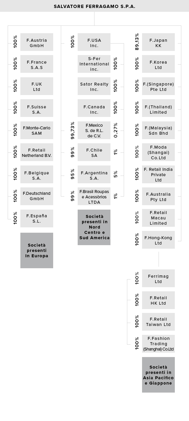 Organigramma del Gruppo Ferragamo